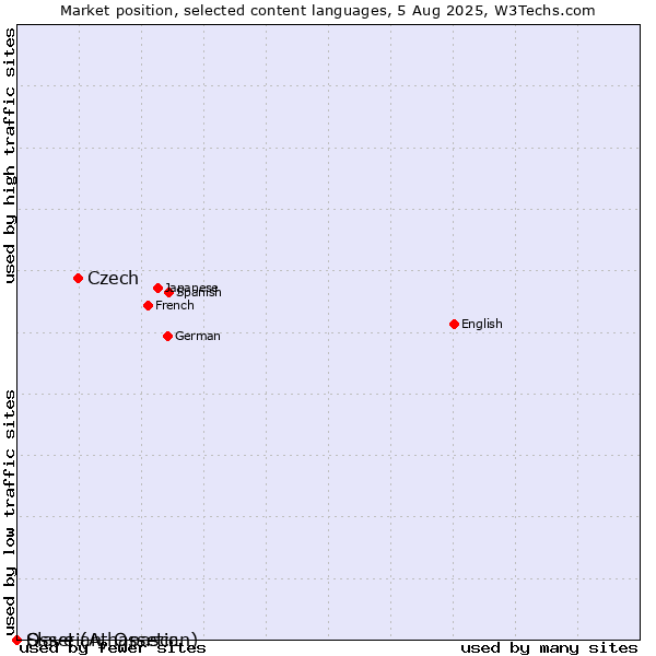 Market position of Czech vs. Ossetian, Ossetic vs. Slave (Athapascan)