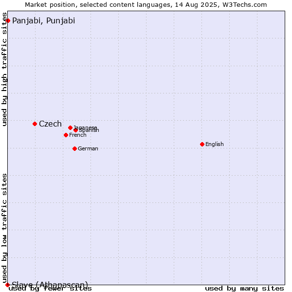 Market position of Czech vs. Panjabi, Punjabi vs. Slave (Athapascan)