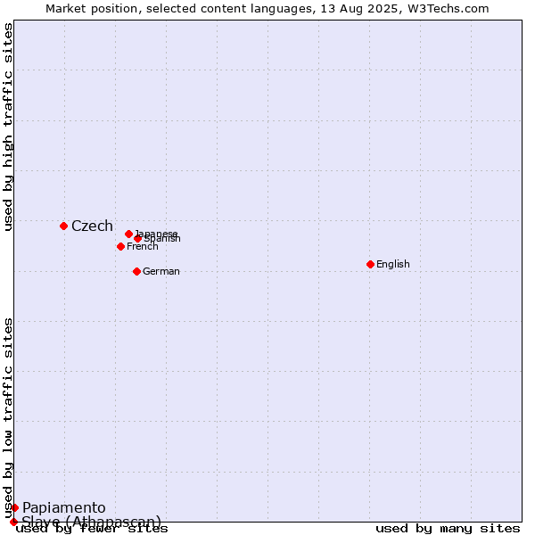 Market position of Czech vs. Papiamento vs. Slave (Athapascan)