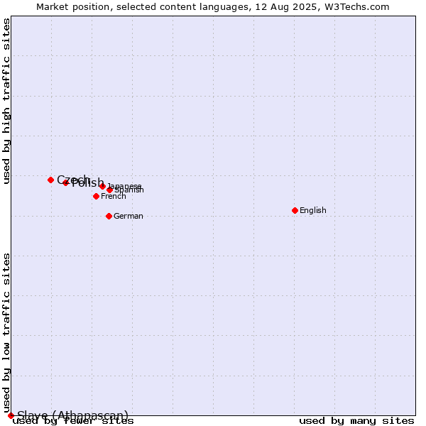 Market position of Polish vs. Czech vs. Slave (Athapascan)