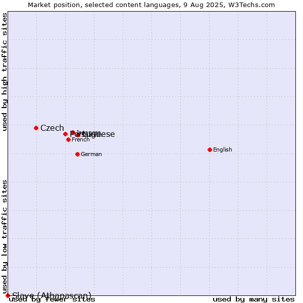 Market position of Portuguese vs. Czech vs. Slave (Athapascan)