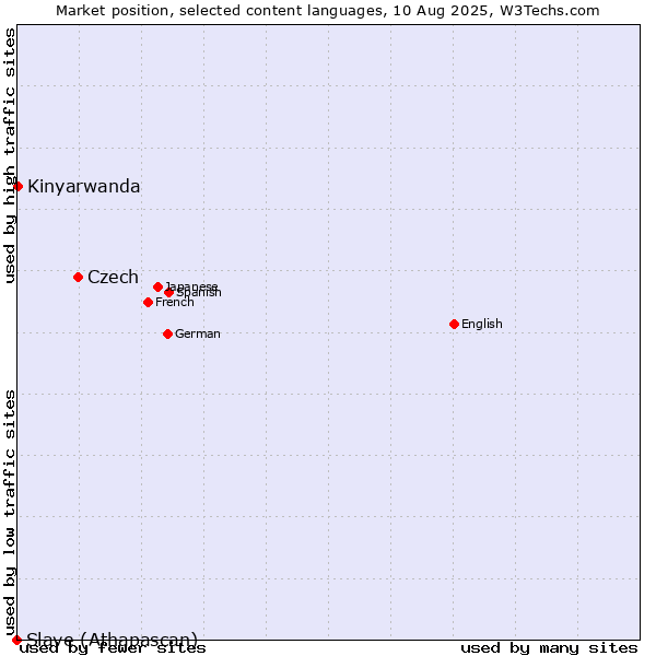 Market position of Czech vs. Kinyarwanda vs. Slave (Athapascan)