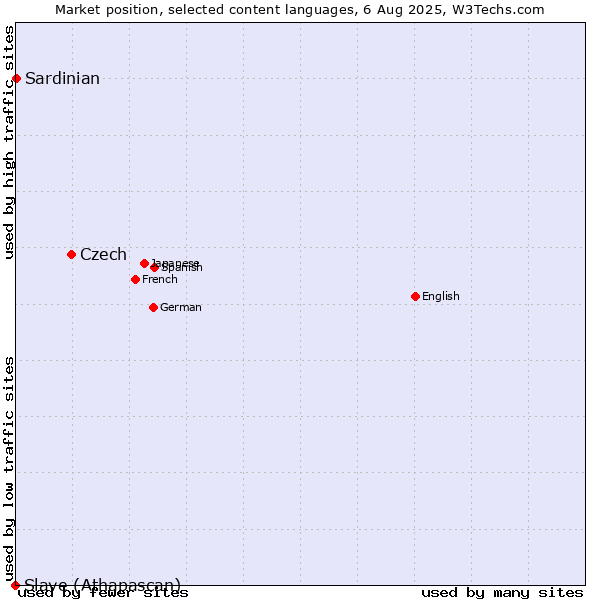 Market position of Czech vs. Sardinian vs. Slave (Athapascan)