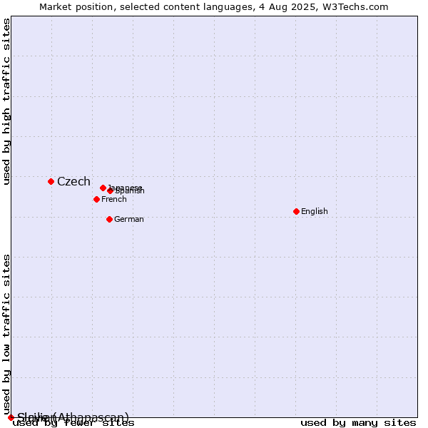 Market position of Czech vs. Sicilian vs. Slave (Athapascan)