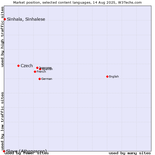 Market position of Czech vs. Sinhala, Sinhalese vs. Slave (Athapascan)