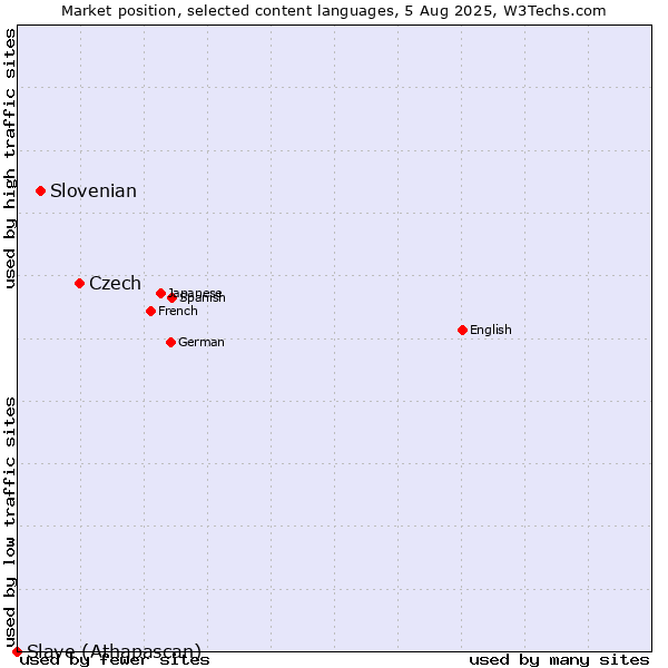 Market position of Czech vs. Slovenian vs. Slave (Athapascan)