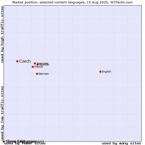 Market position of Czech vs. Sami languages vs. Slave (Athapascan)