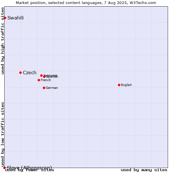 Market position of Czech vs. Swahili vs. Slave (Athapascan)