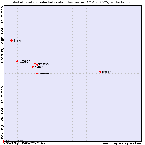 Market position of Czech vs. Thai vs. Slave (Athapascan)