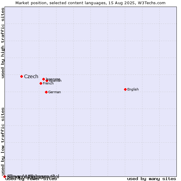 Market position of Czech vs. Slave (Athapascan) vs. Klingon, tlhIngan-Hol