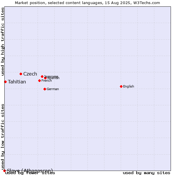 Market position of Czech vs. Tahitian vs. Slave (Athapascan)