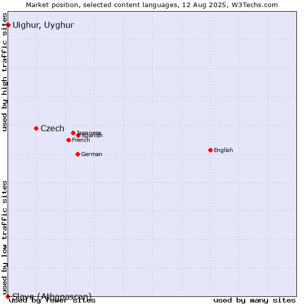 Market position of Czech vs. Uighur, Uyghur vs. Slave (Athapascan)