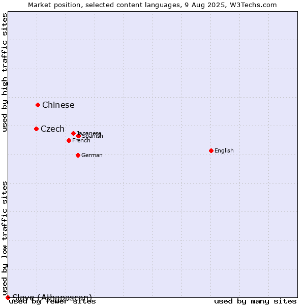 Market position of Chinese vs. Czech vs. Slave (Athapascan)