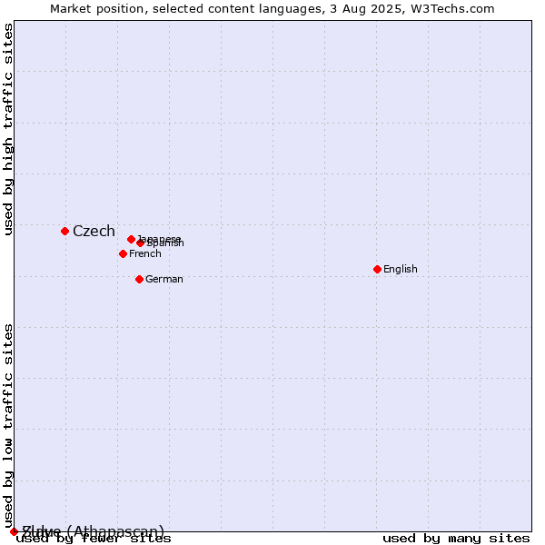Market position of Czech vs. Zulu vs. Slave (Athapascan)