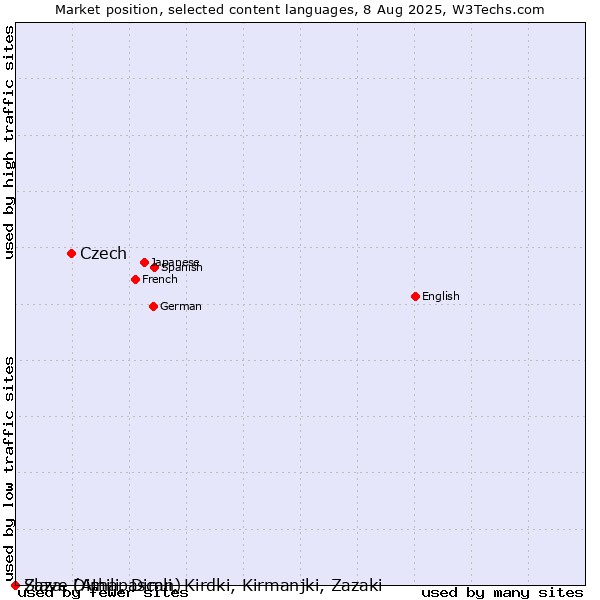 Market position of Czech vs. Slave (Athapascan) vs. Zaza, Dimili, Dimli, Kirdki, Kirmanjki, Zazaki
