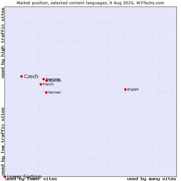 Market position of Czech vs. Lower Sorbian