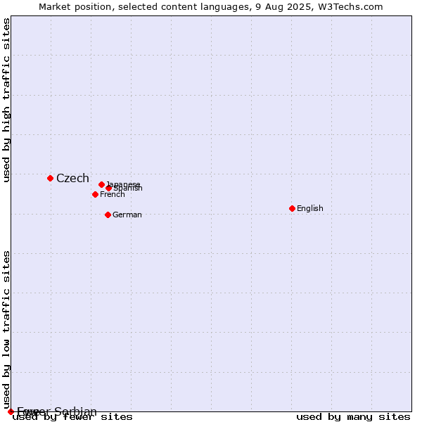 Market position of Czech vs. Lower Sorbian vs. Ewe