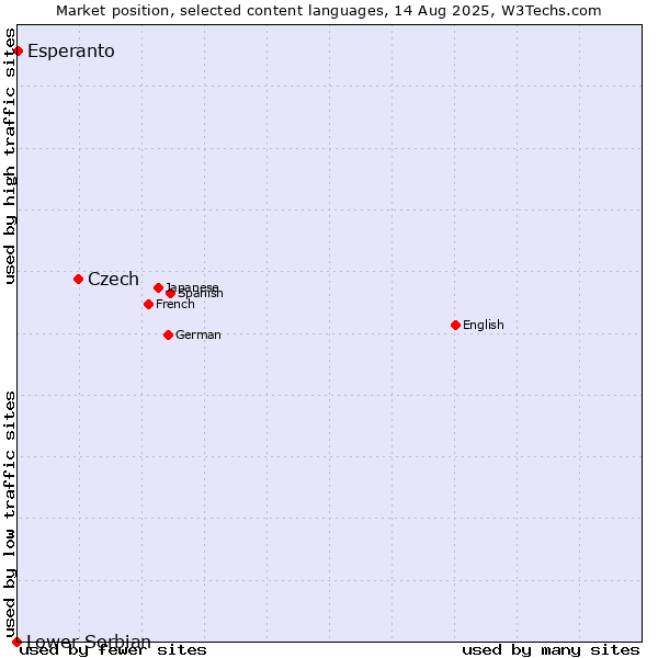 Market position of Czech vs. Esperanto vs. Lower Sorbian