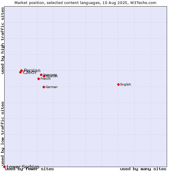 Market position of Persian vs. Czech vs. Lower Sorbian