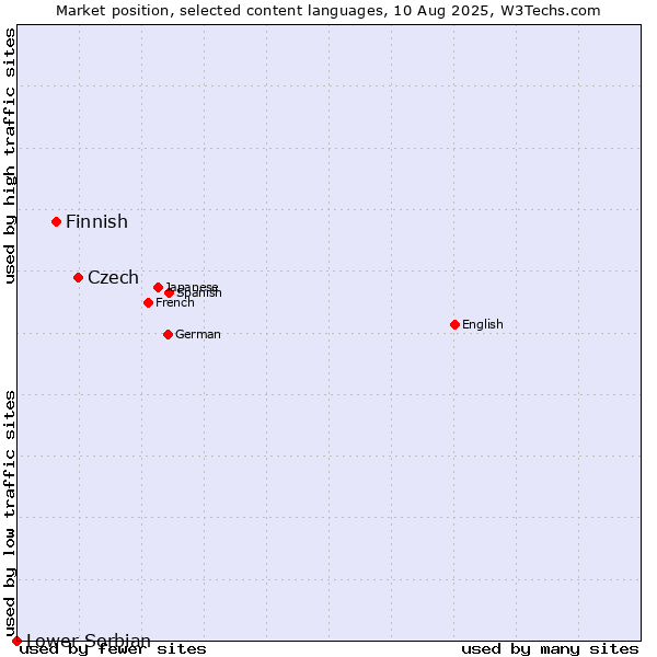 Market position of Czech vs. Finnish vs. Lower Sorbian