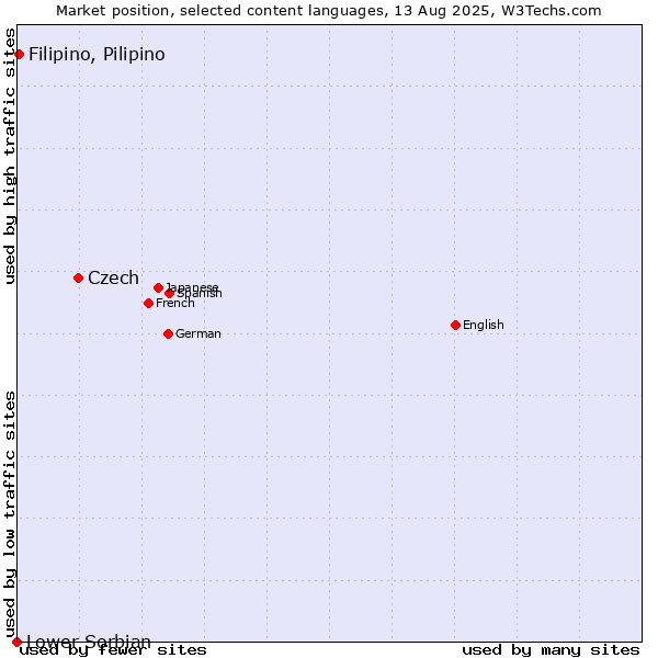 Market position of Czech vs. Filipino, Pilipino vs. Lower Sorbian
