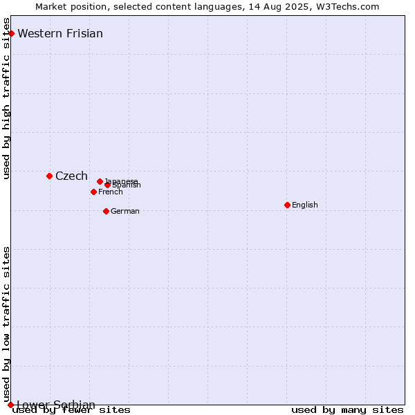 Market position of Czech vs. Western Frisian vs. Lower Sorbian