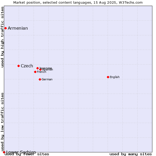 Market position of Czech vs. Armenian vs. Lower Sorbian
