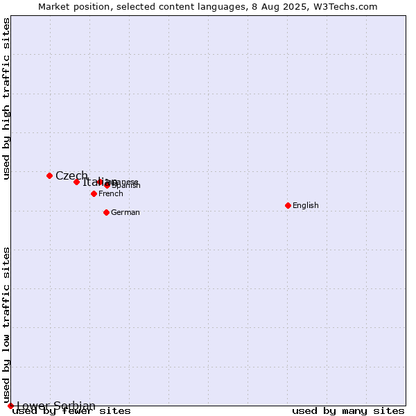 Market position of Italian vs. Czech vs. Lower Sorbian