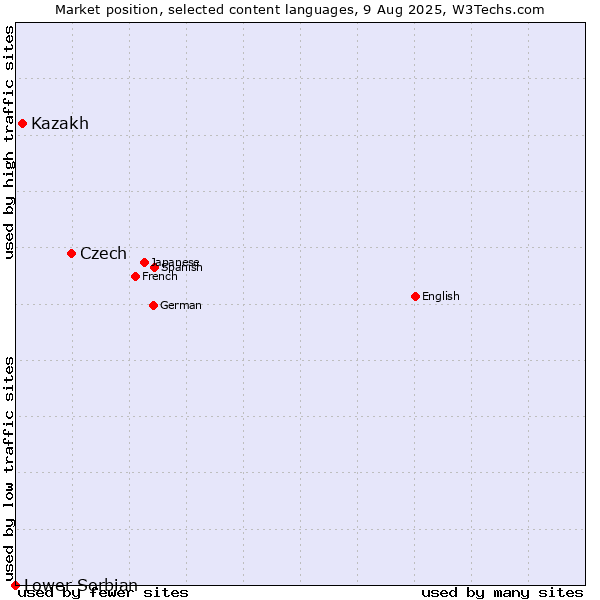 Market position of Czech vs. Kazakh vs. Lower Sorbian