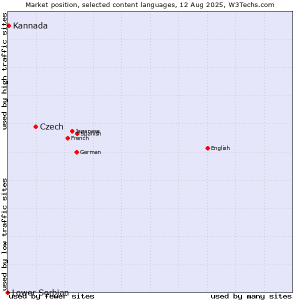 Market position of Czech vs. Kannada vs. Lower Sorbian