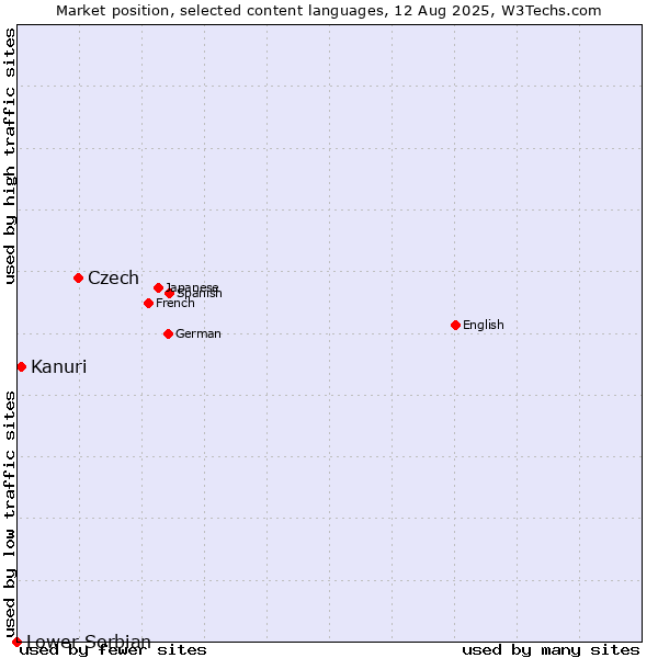 Market position of Czech vs. Kanuri vs. Lower Sorbian