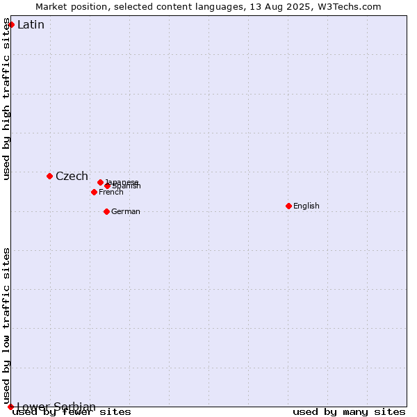 Market position of Czech vs. Latin vs. Lower Sorbian