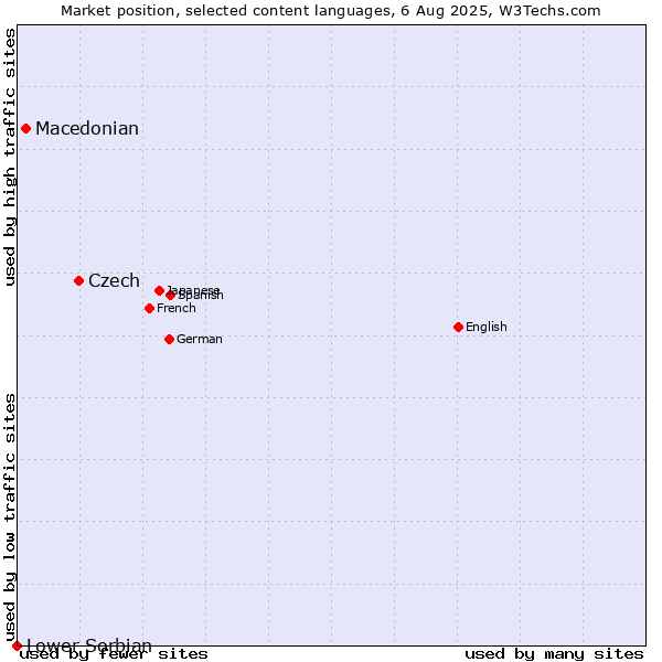 Market position of Czech vs. Macedonian vs. Lower Sorbian