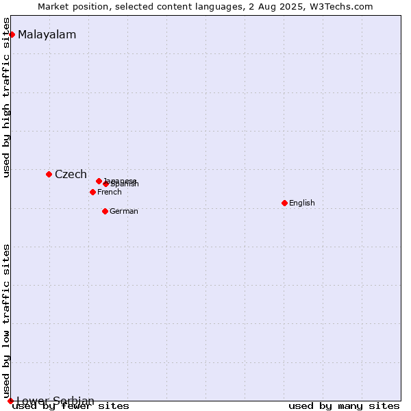 Market position of Czech vs. Malayalam vs. Lower Sorbian