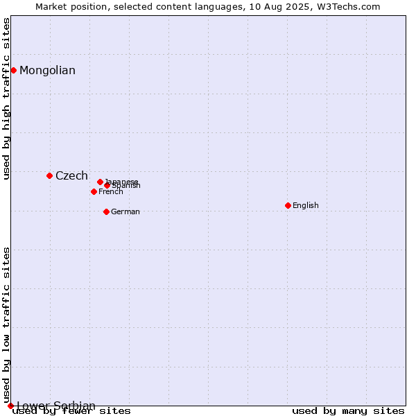 Market position of Czech vs. Mongolian vs. Lower Sorbian