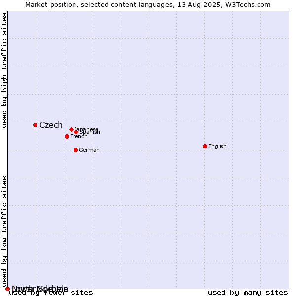 Market position of Czech vs. Lower Sorbian vs. North Ndebele
