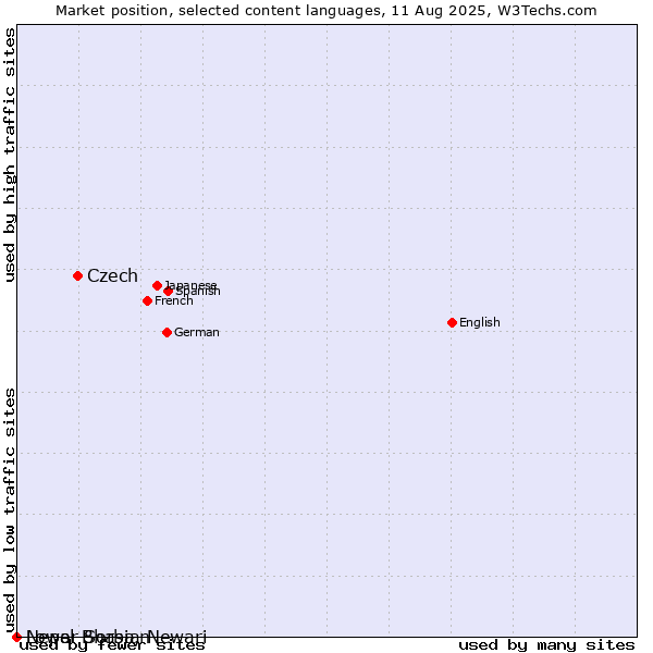 Market position of Czech vs. Lower Sorbian vs. Nepal Bhasa, Newari