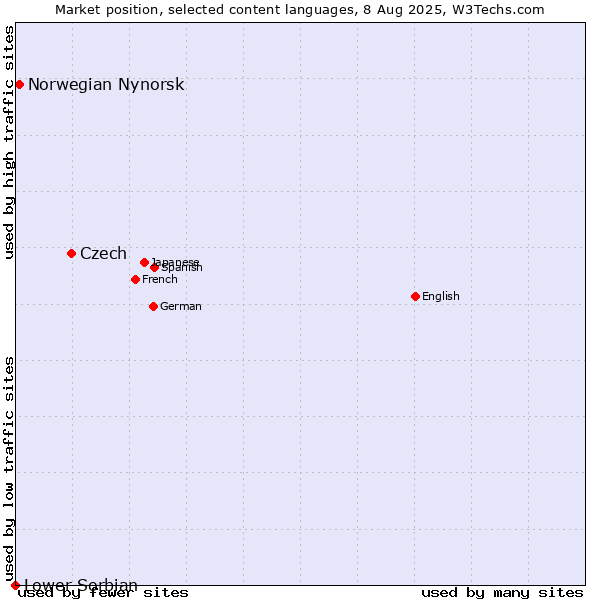 Market position of Czech vs. Norwegian Nynorsk vs. Lower Sorbian