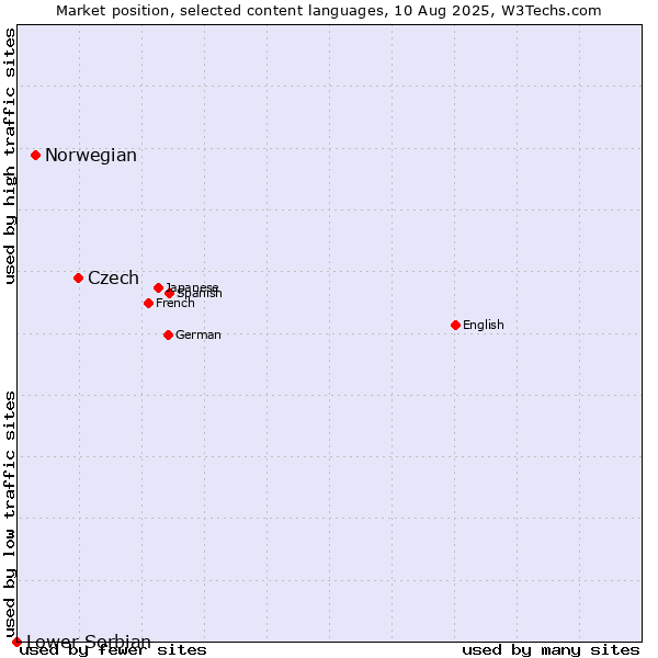 Market position of Czech vs. Norwegian vs. Lower Sorbian