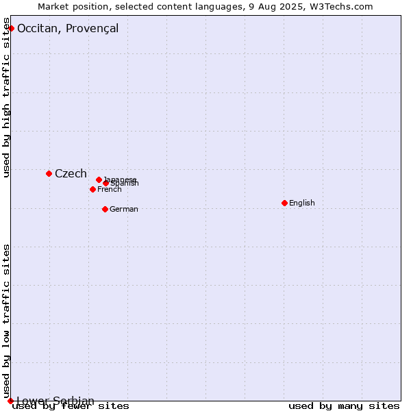 Market position of Czech vs. Occitan, Provençal vs. Lower Sorbian
