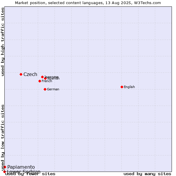 Market position of Czech vs. Papiamento vs. Lower Sorbian