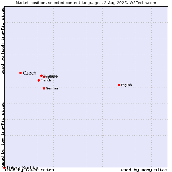 Market position of Czech vs. Lower Sorbian vs. Pali