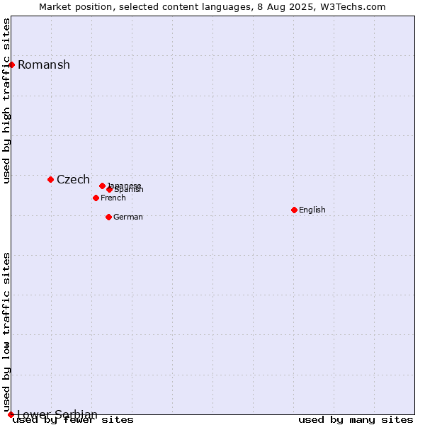 Market position of Czech vs. Romansh vs. Lower Sorbian