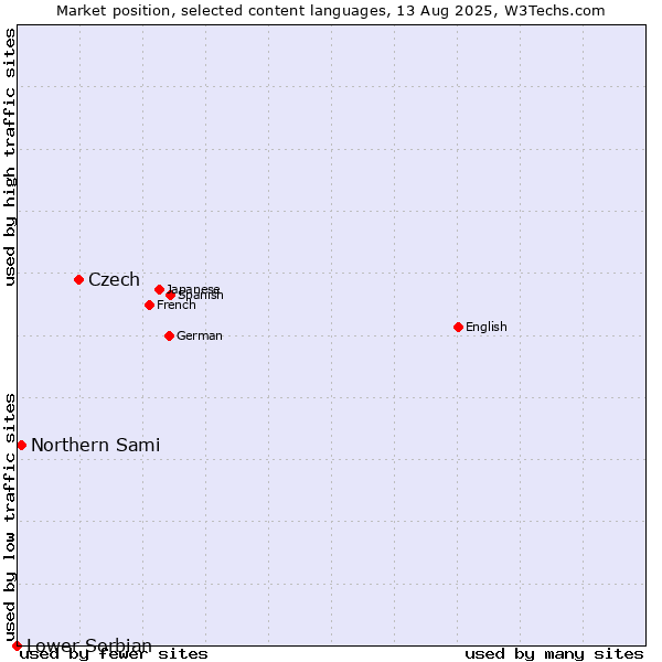Market position of Czech vs. Northern Sami vs. Lower Sorbian
