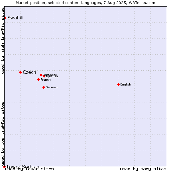 Market position of Czech vs. Swahili vs. Lower Sorbian