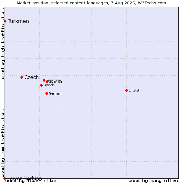 Market position of Czech vs. Turkmen vs. Lower Sorbian