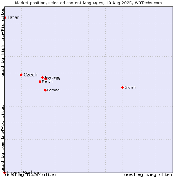 Market position of Czech vs. Tatar vs. Lower Sorbian