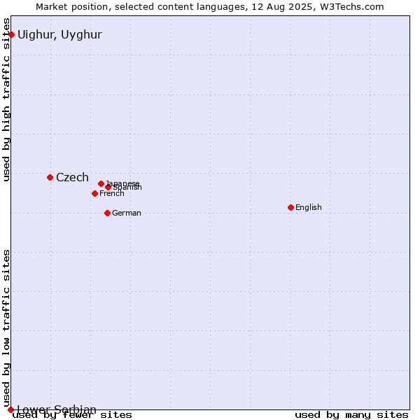 Market position of Czech vs. Uighur, Uyghur vs. Lower Sorbian