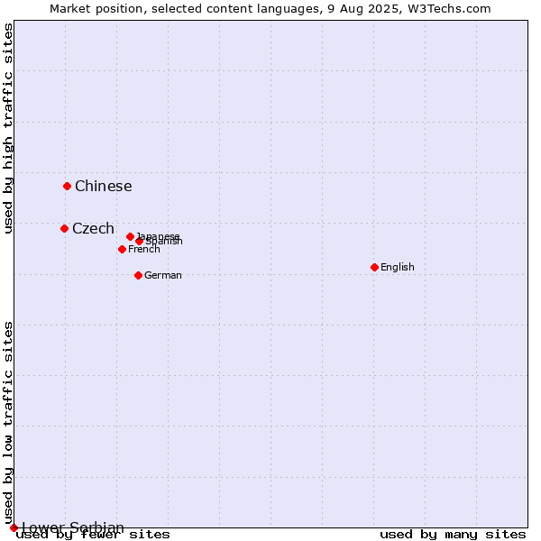 Market position of Chinese vs. Czech vs. Lower Sorbian