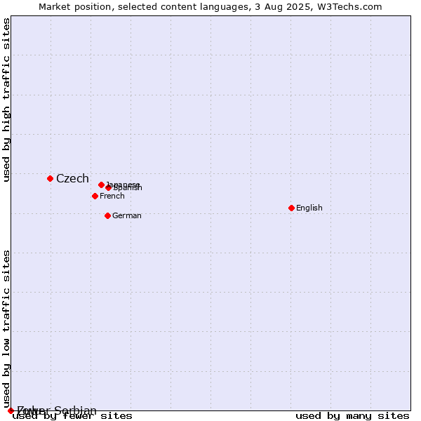Market position of Czech vs. Zulu vs. Lower Sorbian